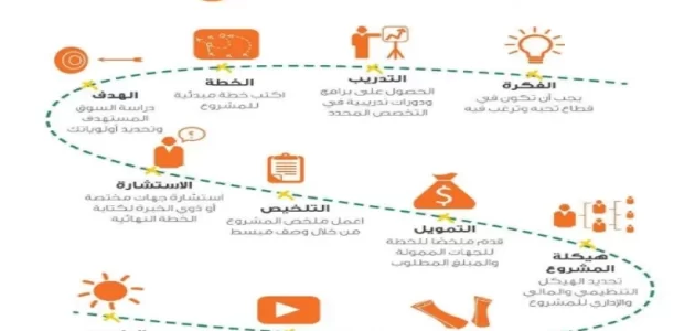 كيفية عمل واعداد خطة عمل ناجحة من الألف للياء كيفية عمل واعداد خطة عمل ناجحة من الألف للياء