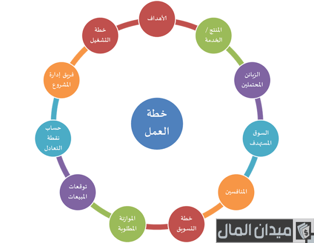 كيفية عمل واعداد خطة عمل ناجحة من الألف للياء كيفية عمل واعداد خطة عمل ناجحة من الألف للياء