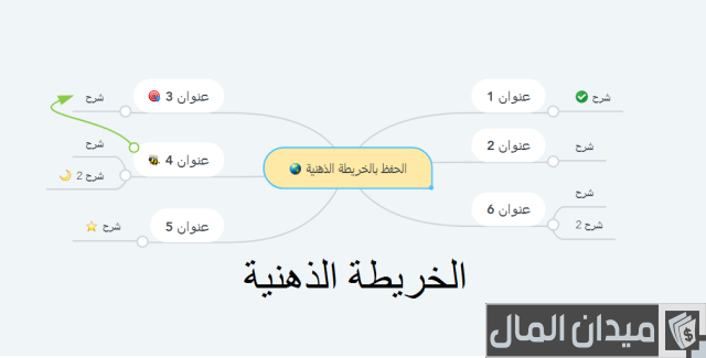 ما هي الخريطة الذهنية؟ ما هي الخريطة الذهنية؟