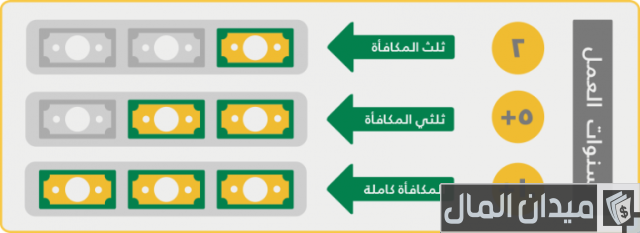 طريقة حساب مكافأة نهاية الخدمة طريقة حساب مكافأة نهاية الخدمة