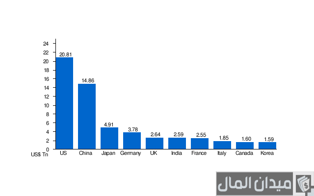 ترتيب دول العالم اقتصاديًا ترتيب دول العالم اقتصاديًا