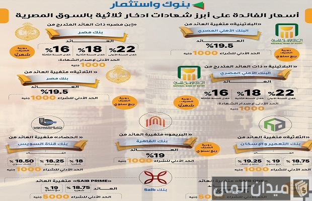 فائدة شهادات استثمار في السوق المصرفي المصري فائدة شهادات استثمار في السوق المصرفي المصري