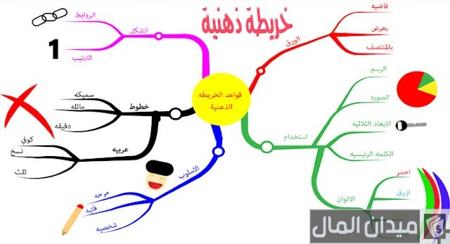 نموذج الخريطة الذهنية نموذج الخريطة الذهنية