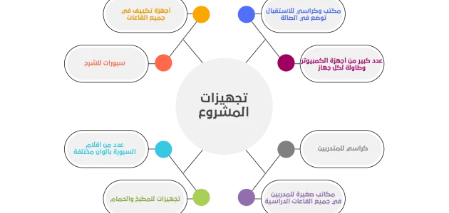 دراسة جدوى مركز تدريب واستشارات وخطوات ترخيصه دراسة جدوى مركز تدريب واستشارات