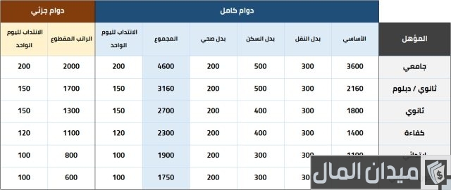 دليل أكبر الشركات في السعودية سلم رواتب هيئة مكافحة الفساد