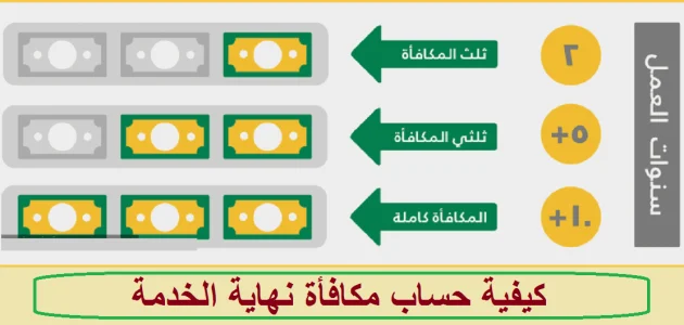 حساب مكافأة نهاية الخدمة للموظف الحكومي والخاص حساب حقوق نهاية الخدمة