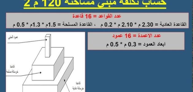 خطوات حساب تكاليف البناء طريقة حساب تكاليف البناء