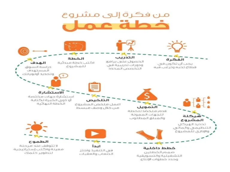 كيفية عمل واعداد خطة عمل ناجحة من الألف للياء