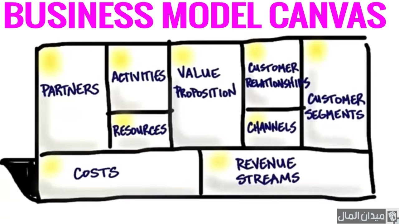 شرح مخطط نموذج العمل التجاري business model canvas بالعربي