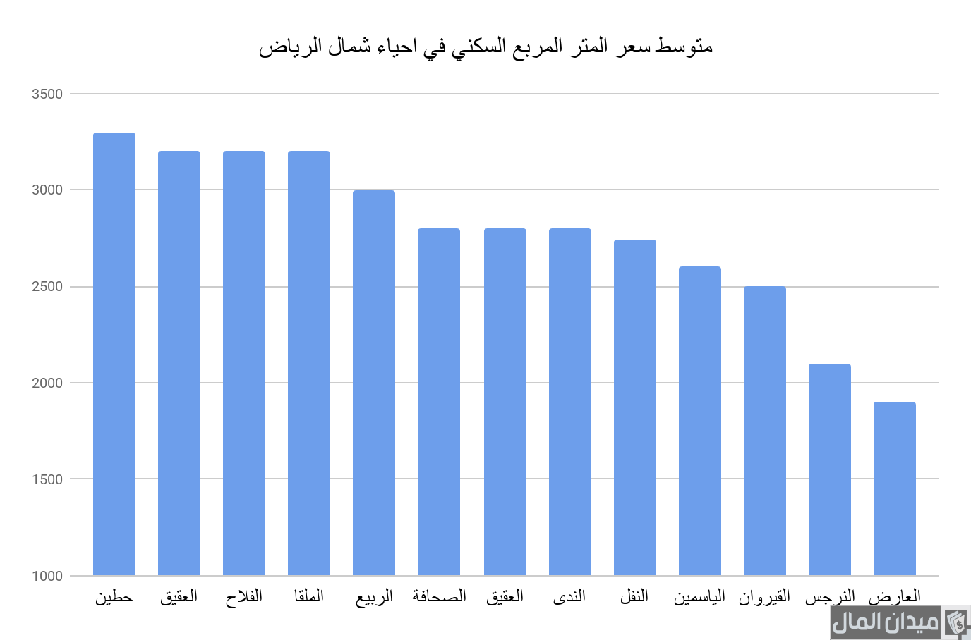 ارخص احياء شمال الرياض للسكن