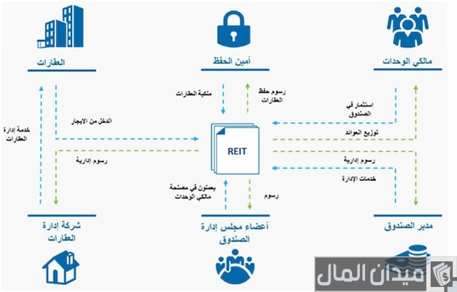 صناديق الاستثمار الراجحي