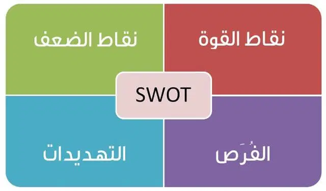 نقاط القوة والضعف في الموارد البشرية “swot”
