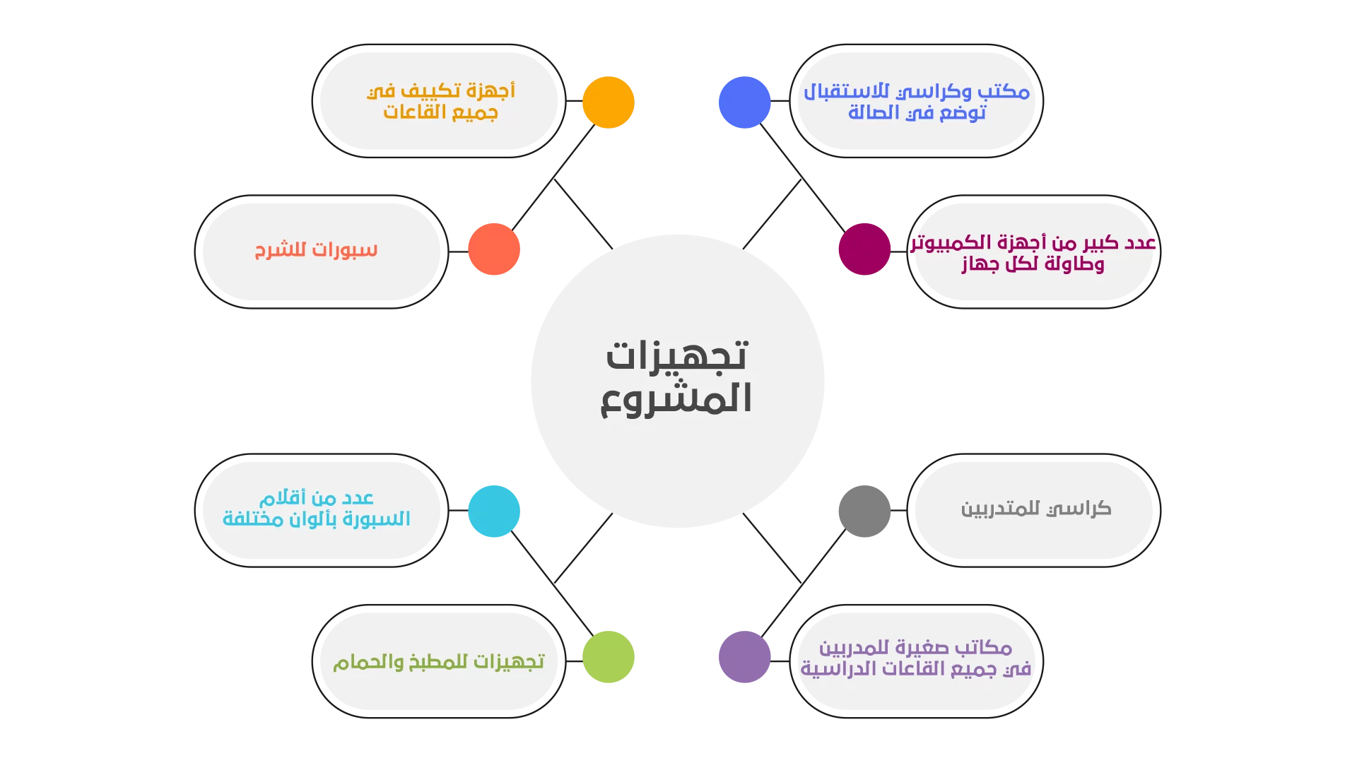 دراسة جدوى مركز تدريب واستشارات وخطوات ترخيصه
