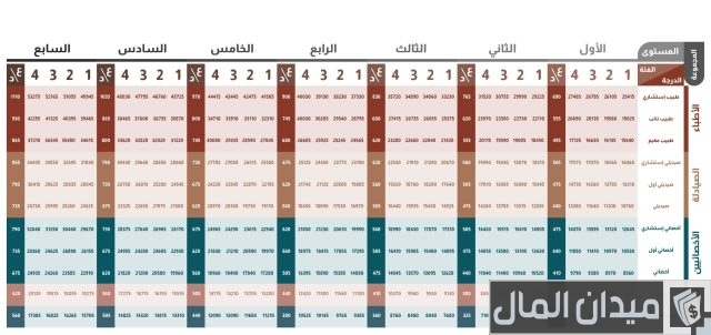سلم الرواتب الخدمة المدنية الكويت