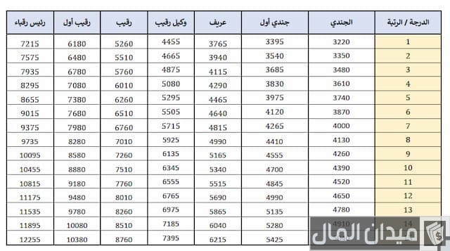 سلم رواتب العسكريين مع البدلات