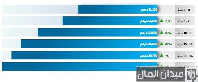 جدول رواتب ادنوك جدول رواتب ادنوك