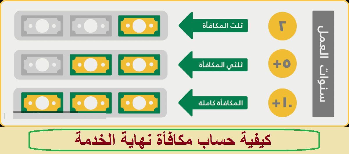 حساب مكافأة نهاية الخدمة للموظف الحكومي والخاص
