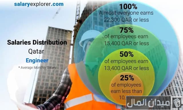 رواتب المهندسين في قطر