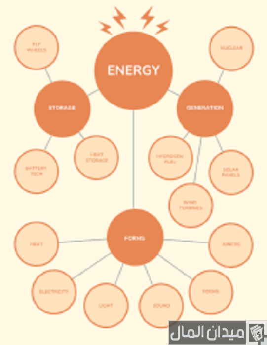 طريقة عمل خريطة ذهنية بالصور طريقة عمل خريطة ذهنية بالصور