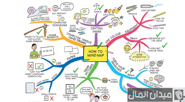 طريقة عمل خريطة ذهنية بالصور طريقة عمل خريطة ذهنية بالصور