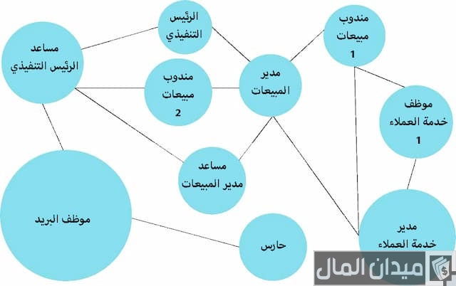 خطوات عمل الخريطة التنظيمية 