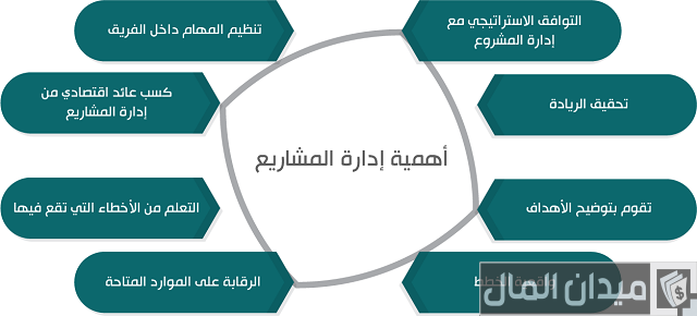 أهمية إدارة المشاريع أهمية إدارة المشاريع