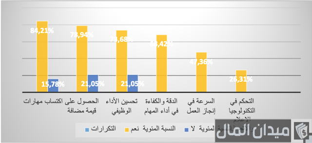 ما هو دور التكوين في تحسين أداء الموظفين