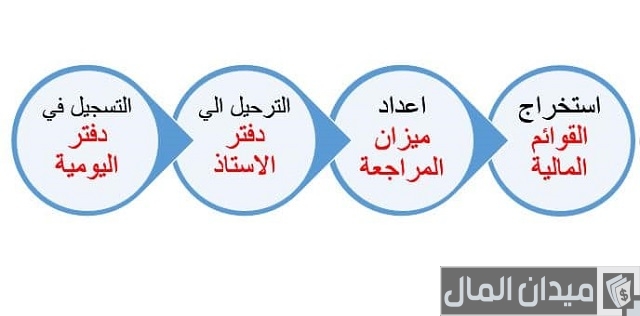 عمل حسابات شركة صغيرة عمل حسابات شركة صغيرة