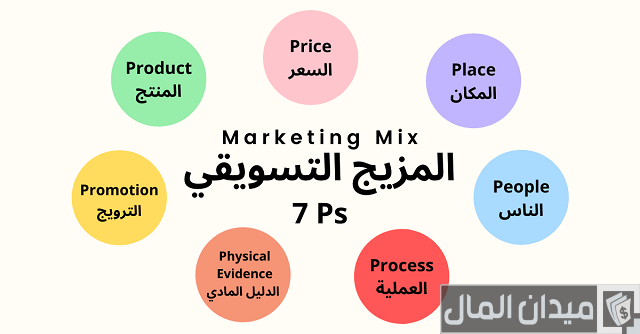 عناصر المزيج التسويقي السبعة