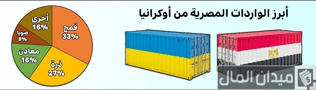 ماذا تستورد مصر من أوكرانيا ماذا تستورد مصر من أوكرانيا