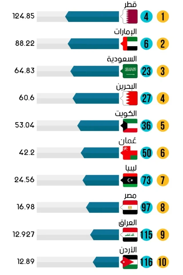 ترتيب أغنى الدول عربية وافقرها ترتيب أغنى الدول عربية وافقرها