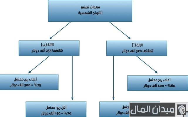 أنواع الموارد