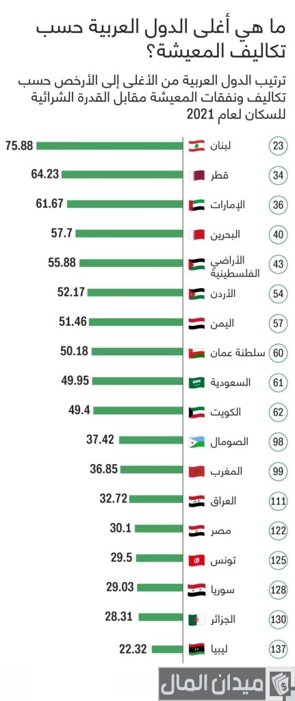 ترتيب الدول من حيث تكلفة المعيشة ترتيب الدول من حيث تكلفة المعيشة