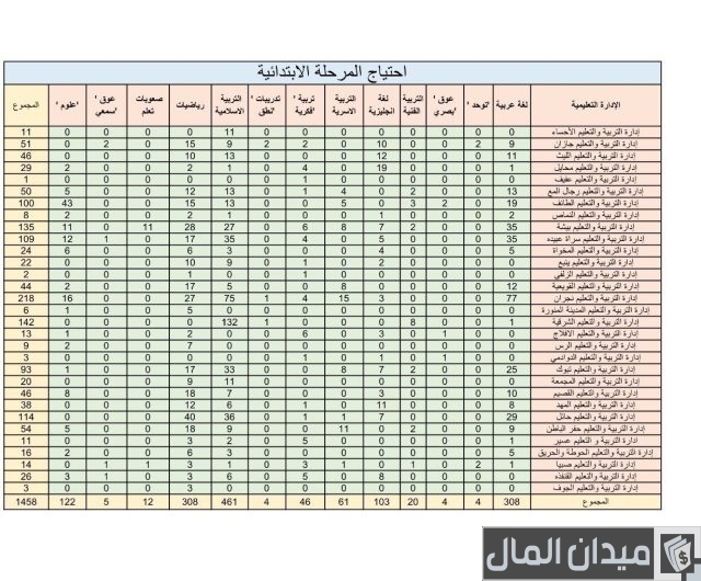 جدول احتياج الوظائف التعليمية جدول احتياج الوظائف التعليمية