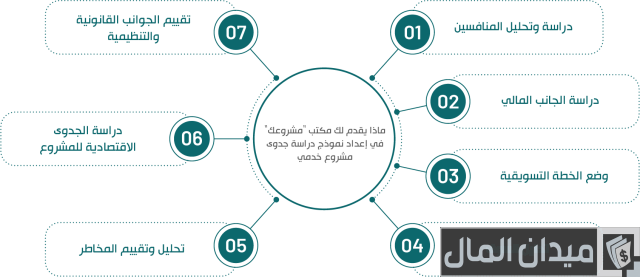 دراسة جدوى مشروع خدمي دراسة جدوى مشروع خدمي