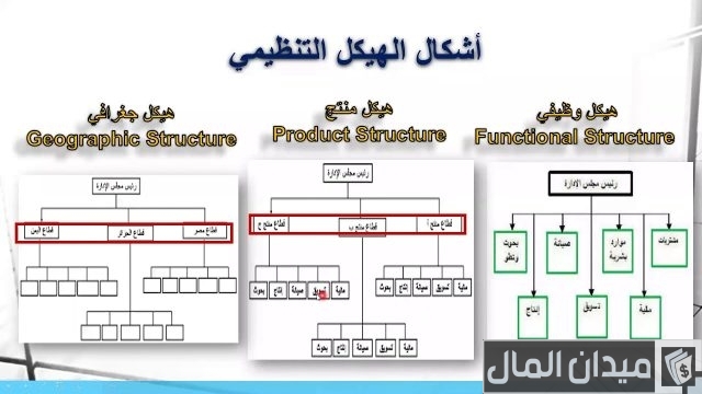 شرح الهيكل التنظيمي الإداري 