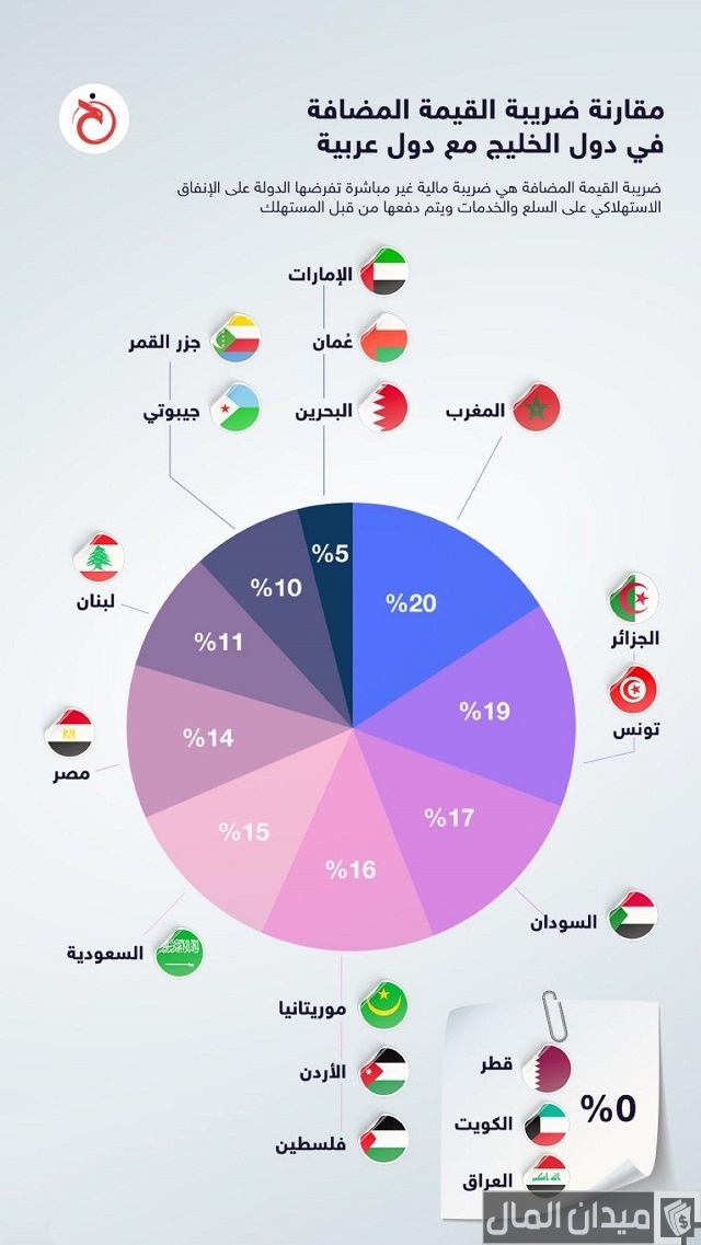 ضريبة قيمة مضافة