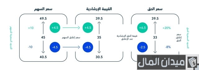 طريقة الاكتتاب في أسهم حقوق الأولوية