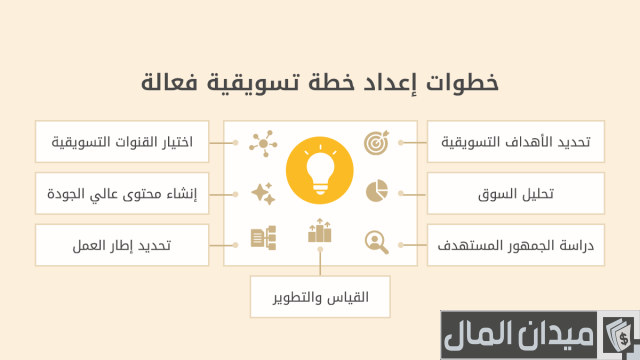 كيفية عمل نموذج خطة تسويقية  كيفية عمل نموذج خطة تسويقية