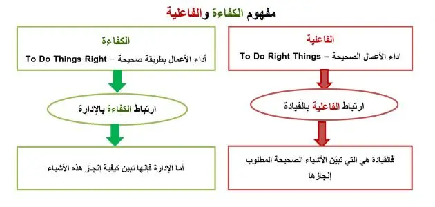 ما هو الفرق بين الكفاءة والفاعلية وتعريفه