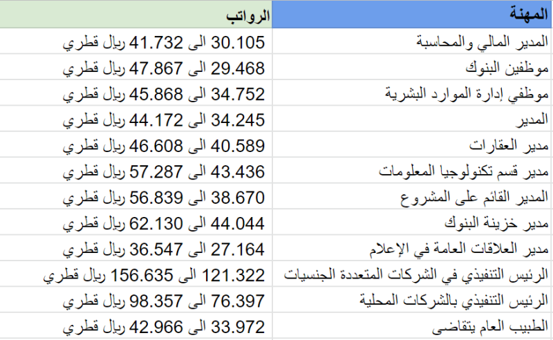 متوسط رواتب القطريين بالريال القطري