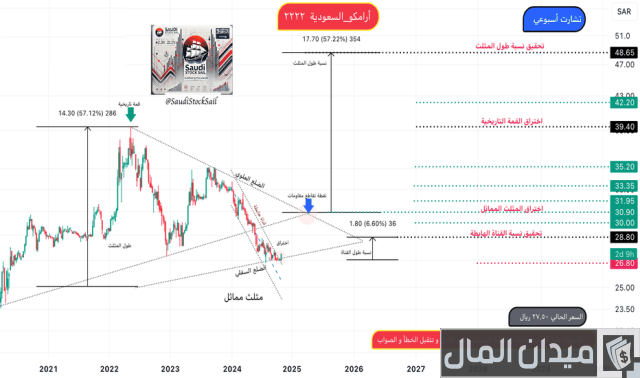 مواقع تحليل الأسهم السعودية