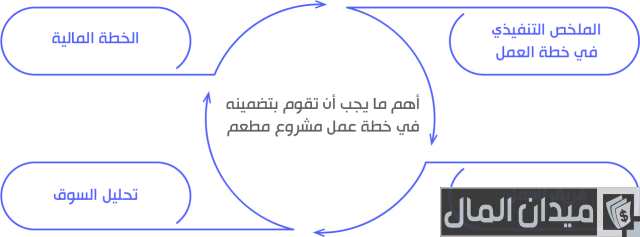 نموذج خطة عمل مشروع مطعم